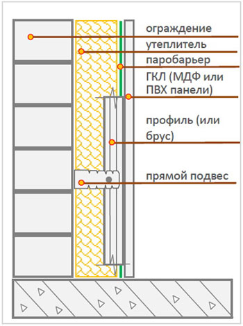 Схема утепления балкона  изнутри с установкой паробарьера